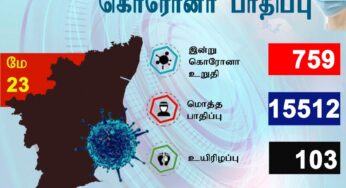 தமிழ்நாட்டில் மேலும் 1,452பேருக்கு கொரோனா.. பேர் டிஸ்சார்ஜ்…